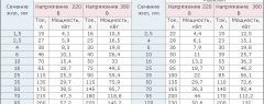 Таблица которая поможет выбрать провода для электропроводки